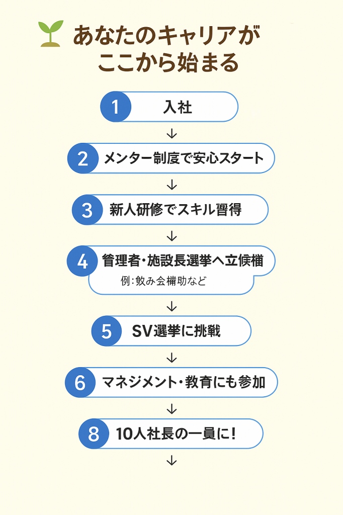 キャリアアップ制度